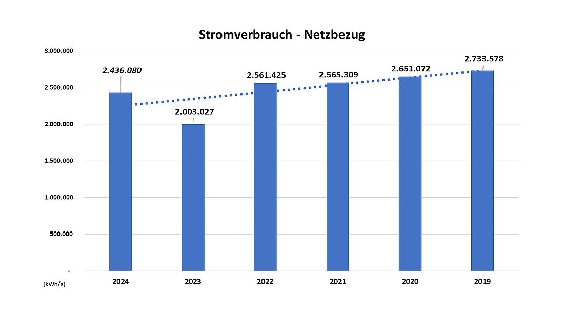 Anteil erneuerbarer Energien