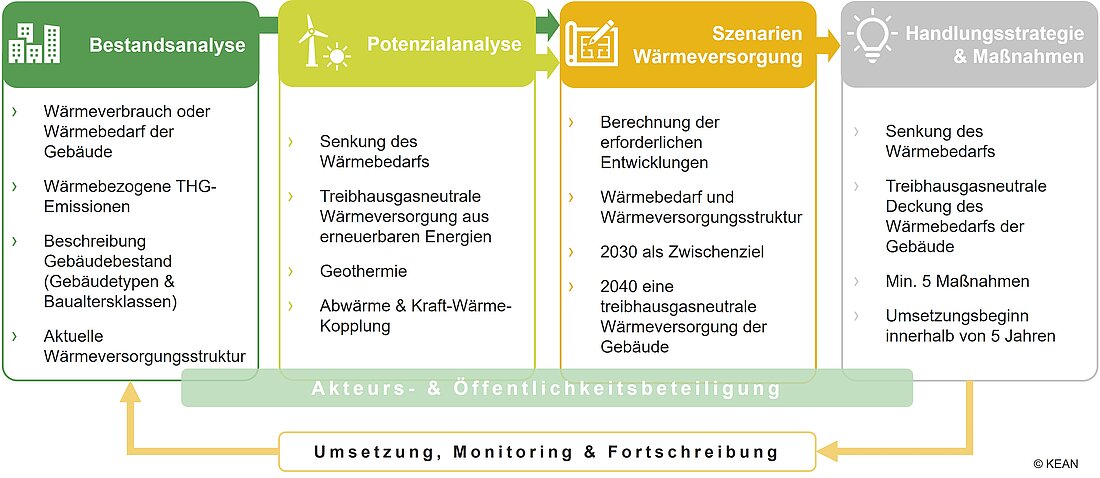 Kommunale Wärmeplanung