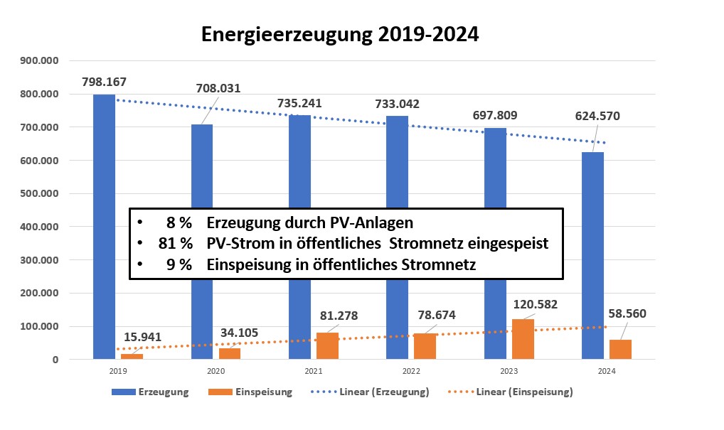 Übersicht Verbräuche komm. Liegenschaften Stadt Alfeld (Leine)